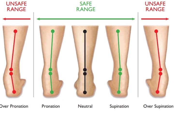 Gait Analysis - Podiatry health article from FALL Clinic Perth